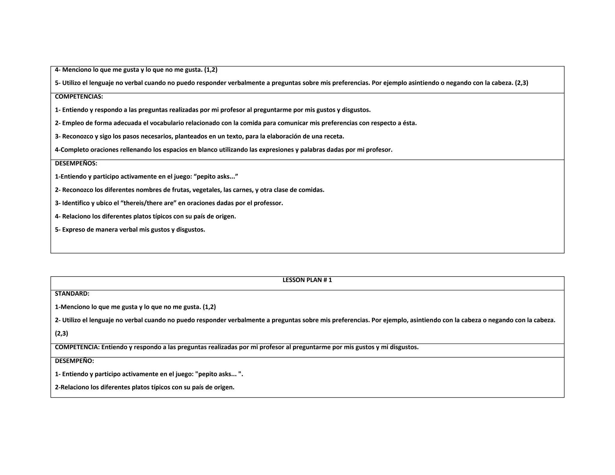4- Menciono lo que me gusta y lo que no me gusta. (1,2)
5- Utilizo el lenguaje no verbal cuando no puedo responder verbalmente a preguntas sobre mis preferencias. Por ejemplo asintiendo o negando con la cabeza. (2,3)
COMPETENCIAS:
1- Entiendo y respondo a las preguntas realizadas por mi profesor al preguntarme por mis gustos y disgustos.
2- Empleo de forma adecuada el vocabulario relacionado con la comida para comunicar mis preferencias con respecto a ésta.
3- Reconozco y sigo los pasos necesarios, planteados en un texto, para la elaboración de una receta.
4-Completo oraciones rellenando los espacios en blanco utilizando las expresiones y palabras dadas por mi profesor.
DESEMPEÑOS:
1-Entiendo y participo activamente en el juego: “pepito asks...”
2- Reconozco los diferentes nombres de frutas, vegetales, las carnes, y otra clase de comidas.
3- Identifico y ubico el “thereis/there are” en oraciones dadas por el professor.
4- Relaciono los diferentes platos típicos con su país de origen.
5- Expreso de manera verbal mis gustos y disgustos.




                                                                                LESSON PLAN # 1
STANDARD:
1-Menciono lo que me gusta y lo que no me gusta. (1,2)
2- Utilizo el lenguaje no verbal cuando no puedo responder verbalmente a preguntas sobre mis preferencias. Por ejemplo, asintiendo con la cabeza o negando con la cabeza.
(2,3)
COMPETENCIA: Entiendo y respondo a las preguntas realizadas por mi profesor al preguntarme por mis gustos y mi disgustos.
DESEMPEÑO:
1- Entiendo y participo activamente en el juego: "pepito asks... ".
2-Relaciono los diferentes platos típicos con su país de origen.
 