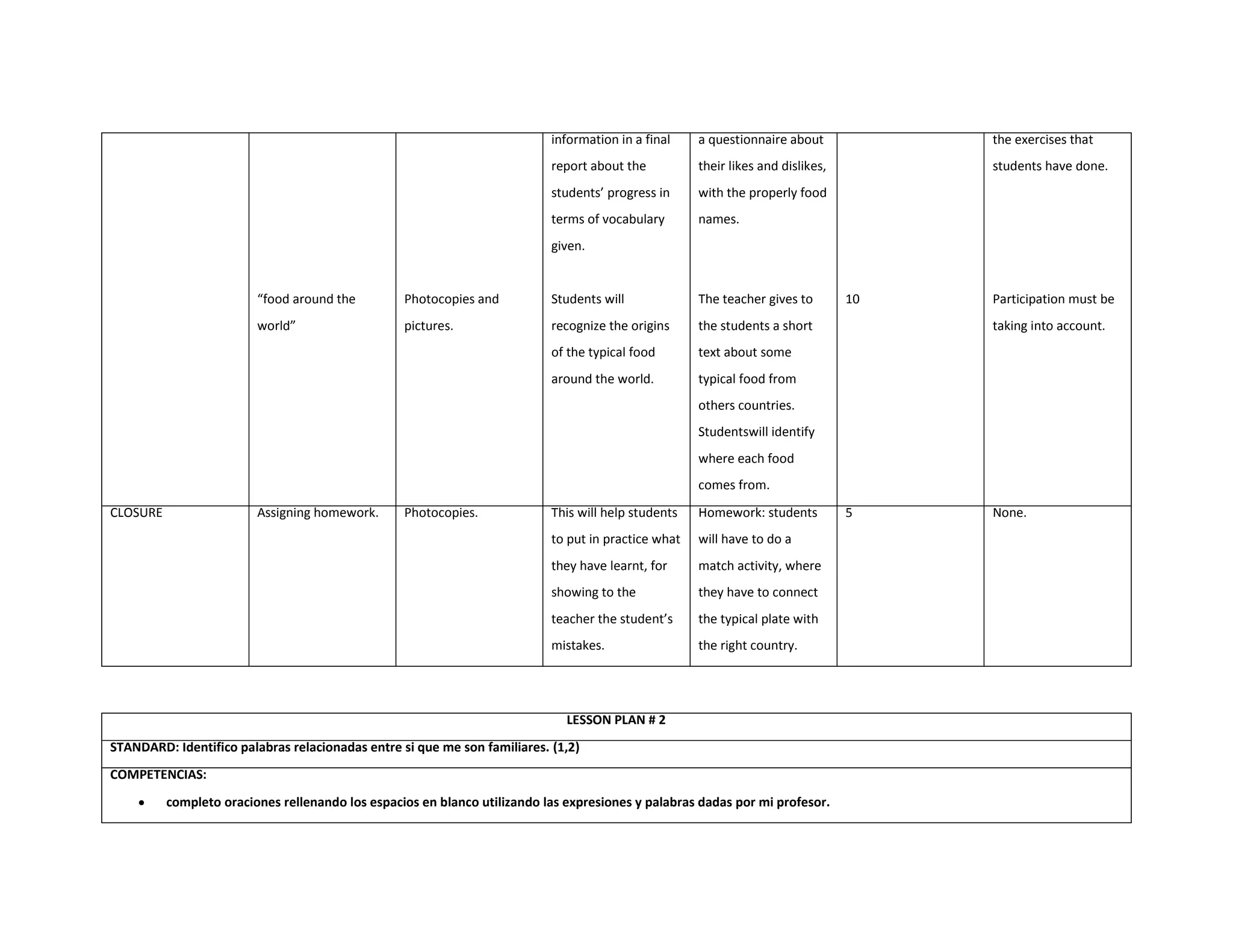 information in a final    a questionnaire about            the exercises that
                                                                           report about the          their likes and dislikes,        students have done.
                                                                           students’ progress in     with the properly food
                                                                           terms of vocabulary       names.
                                                                           given.


                         “food around the         Photocopies and          Students will             The teacher gives to        10   Participation must be
                         world”                   pictures.                recognize the origins     the students a short             taking into account.
                                                                           of the typical food       text about some
                                                                           around the world.         typical food from
                                                                                                     others countries.
                                                                                                     Studentswill identify
                                                                                                     where each food
                                                                                                     comes from.
CLOSURE                  Assigning homework.      Photocopies.             This will help students   Homework: students          5    None.
                                                                           to put in practice what   will have to do a
                                                                           they have learnt, for     match activity, where
                                                                           showing to the            they have to connect
                                                                           teacher the student’s     the typical plate with
                                                                           mistakes.                 the right country.




                                                                              LESSON PLAN # 2
STANDARD: Identifico palabras relacionadas entre si que me son familiares. (1,2)
COMPETENCIAS:
          completo oraciones rellenando los espacios en blanco utilizando las expresiones y palabras dadas por mi profesor.
 