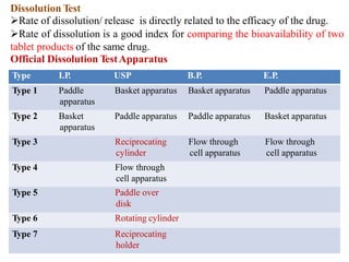 Dissolution Type Ii Unit 7-Modified Release Dosage Forms.pptx