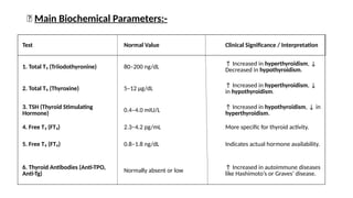 🔹 Main Biochemical Parameters:-
Test Normal Value Clinical Significance / Interpretation
1. Total T₃ (Triiodothyronine) 80–200 ng/dL
↑ Increased in hyperthyroidism, ↓
Decreased in hypothyroidism.
2. Total T₄ (Thyroxine) 5–12 µg/dL
↑ Increased in hyperthyroidism, ↓
in hypothyroidism.
3. TSH (Thyroid Stimulating
Hormone)
0.4–4.0 mIU/L
↑ Increased in hypothyroidism, ↓ in
hyperthyroidism.
4. Free T₃ (FT₃) 2.3–4.2 pg/mL More specific for thyroid activity.
5. Free T₄ (FT₄) 0.8–1.8 ng/dL Indicates actual hormone availability.
6. Thyroid Antibodies (Anti-TPO,
Anti-Tg)
Normally absent or low
↑ Increased in autoimmune diseases
like Hashimoto’s or Graves’ disease.
 