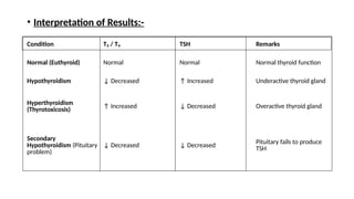 • Interpretation of Results:-
Condition T₃ / T₄ TSH Remarks
Normal (Euthyroid) Normal Normal Normal thyroid function
Hypothyroidism ↓ Decreased ↑ Increased Underactive thyroid gland
Hyperthyroidism
(Thyrotoxicosis)
↑ Increased ↓ Decreased Overactive thyroid gland
Secondary
Hypothyroidism (Pituitary
problem)
↓ Decreased ↓ Decreased
Pituitary fails to produce
TSH
 