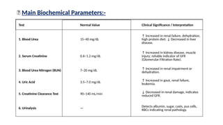 🔹 Main Biochemical Parameters:-
Test Normal Value Clinical Significance / Interpretation
1. Blood Urea 15–40 mg/dL
↑ Increased in renal failure, dehydration,
high protein diet; ↓ Decreased in liver
disease.
2. Serum Creatinine 0.6–1.2 mg/dL
↑ Increased in kidney disease, muscle
injury; reliable indicator of GFR
(Glomerular Filtration Rate).
3. Blood Urea Nitrogen (BUN) 7–20 mg/dL ↑ Increased in renal impairment or
dehydration.
4. Uric Acid 3.5–7.0 mg/dL
↑ Increased in gout, renal failure,
leukemia.
5. Creatinine Clearance Test 90–140 mL/min ↓ Decreased in renal damage, indicates
reduced GFR.
6. Urinalysis —
Detects albumin, sugar, casts, pus cells,
RBCs indicating renal pathology.
 