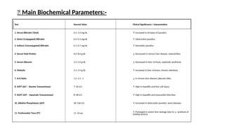 🔹 Main Biochemical Parameters:-
Test Normal Value Clinical Significance / Interpretation
1. Serum Bilirubin (Total) 0.2–1.0 mg/dL ↑ Increased in all types of jaundice.
2. Direct (Conjugated) Bilirubin 0.0–0.3 mg/dL ↑ Obstructive jaundice.
3. Indirect (Unconjugated) Bilirubin 0.1–0.7 mg/dL ↑ Hemolytic jaundice.
4. Serum Total Protein 6.0–8.0 g/dL ↓ Decreased in chronic liver disease, malnutrition.
5. Serum Albumin 3.5–5.0 g/dL ↓ Decreased in liver cirrhosis, nephrotic syndrome.
6. Globulin 2.5–3.5 g/dL ↑ Increased in liver cirrhosis, chronic infections.
7. A/G Ratio 1.2–1.5 : 1 ↓ In chronic liver disease (albumin falls).
8. SGPT (ALT – Alanine Transaminase) 7–56 U/L ↑ High in hepatitis and liver cell injury.
9. SGOT (AST – Aspartate Transaminase) 8–48 U/L ↑ High in hepatitis and myocardial infarction.
10. Alkaline Phosphatase (ALP) 30–120 U/L ↑ Increased in obstructive jaundice, bone diseases.
11. Prothrombin Time (PT) 11–16 sec ↑ Prolonged in severe liver damage (due to ↓ synthesis of
clotting factors).
 
