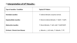 🔹 Interpretation of LFT Results:-
Type of Jaundice / Condition Typical LFT Pattern
Hemolytic Jaundice ↑ Indirect bilirubin; enzymes normal.
Hepatocellular Jaundice ↑ Direct & indirect bilirubin; ↑ SGOT, ↑ SGPT.
Obstructive Jaundice ↑ Direct bilirubin; ↑ ALP; mild ↑ SGOT/SGPT.
Cirrhosis / Chronic Liver Disease ↓ Albumin, ↓ A/G ratio, ↑ Globulin, ↑ PT.
 