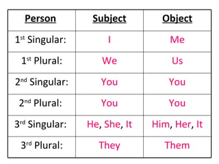 Object Subject Person   Me I 1 st  Singular:  Us We 1 st  Plural: You You 2 nd  Singular: You You 2 nd  Plural:  Him ,  Her ,  It He ,  She ,  It 3 rd  Singular:  Them They 3 rd  Plural: 