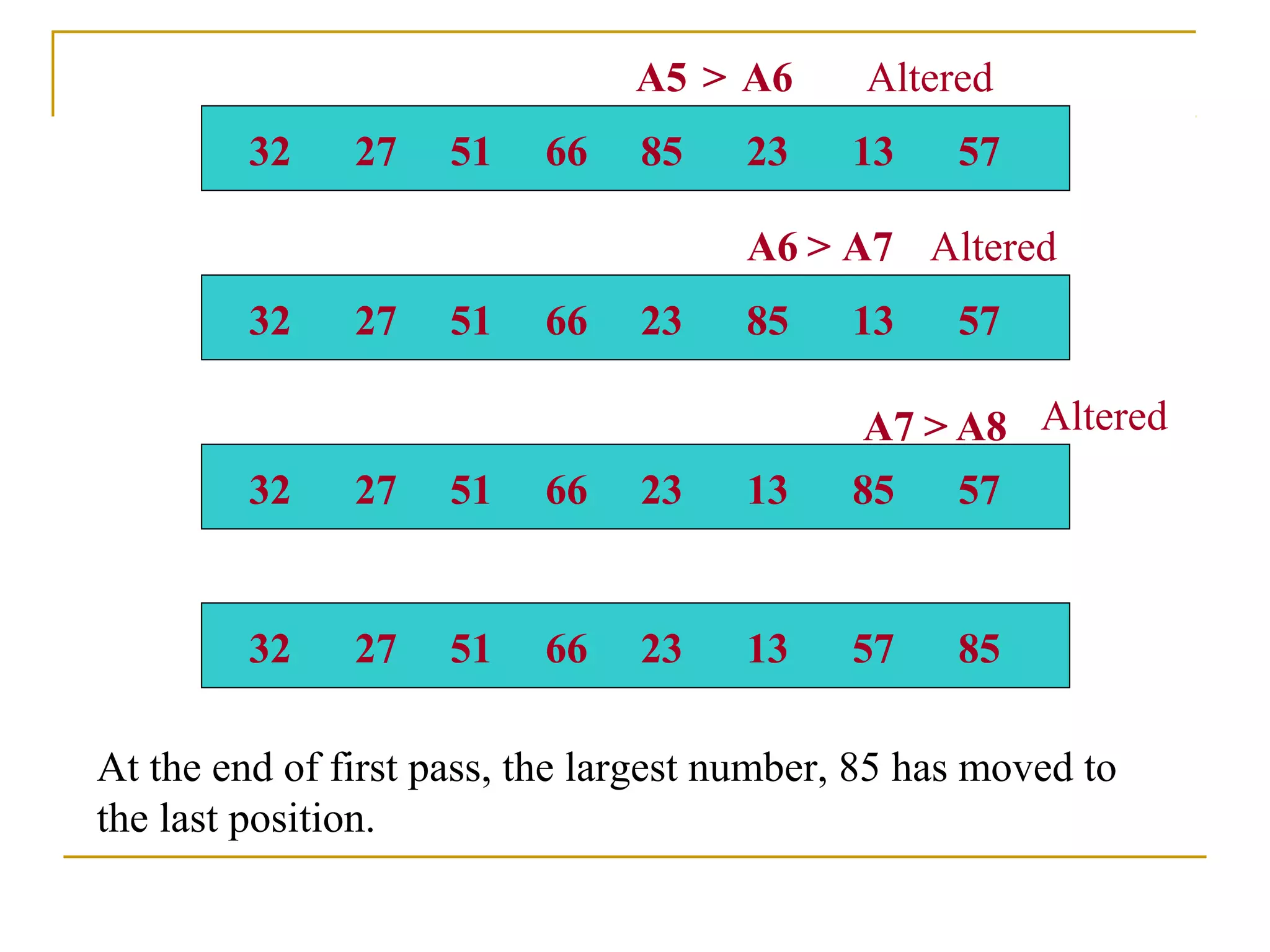 32 27 51 66 85 23 13 57
32 27 51 66 23 85 13 57
32 27 51 66 23 13 85 57
32 27 51 66 23 13 57 85
A5 A6>
>A6 A7
>A7 A8
Altered
Altered
Altered
At the end of first pass, the largest number, 85 has moved to
the last position.
 