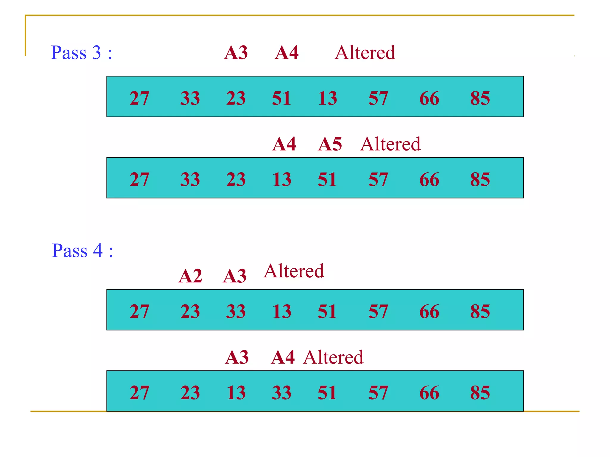Pass 3 :
27 33 23 51 13 57 66 85
27 33 23 13 51 57 66 85
27 23 33 13 51 57 66 85
27 23 13 33 51 57 66 85
A3 A4
A4 A5
A2 A3
A3 A4
Altered
Altered
Altered
Altered
Pass 4 :
 