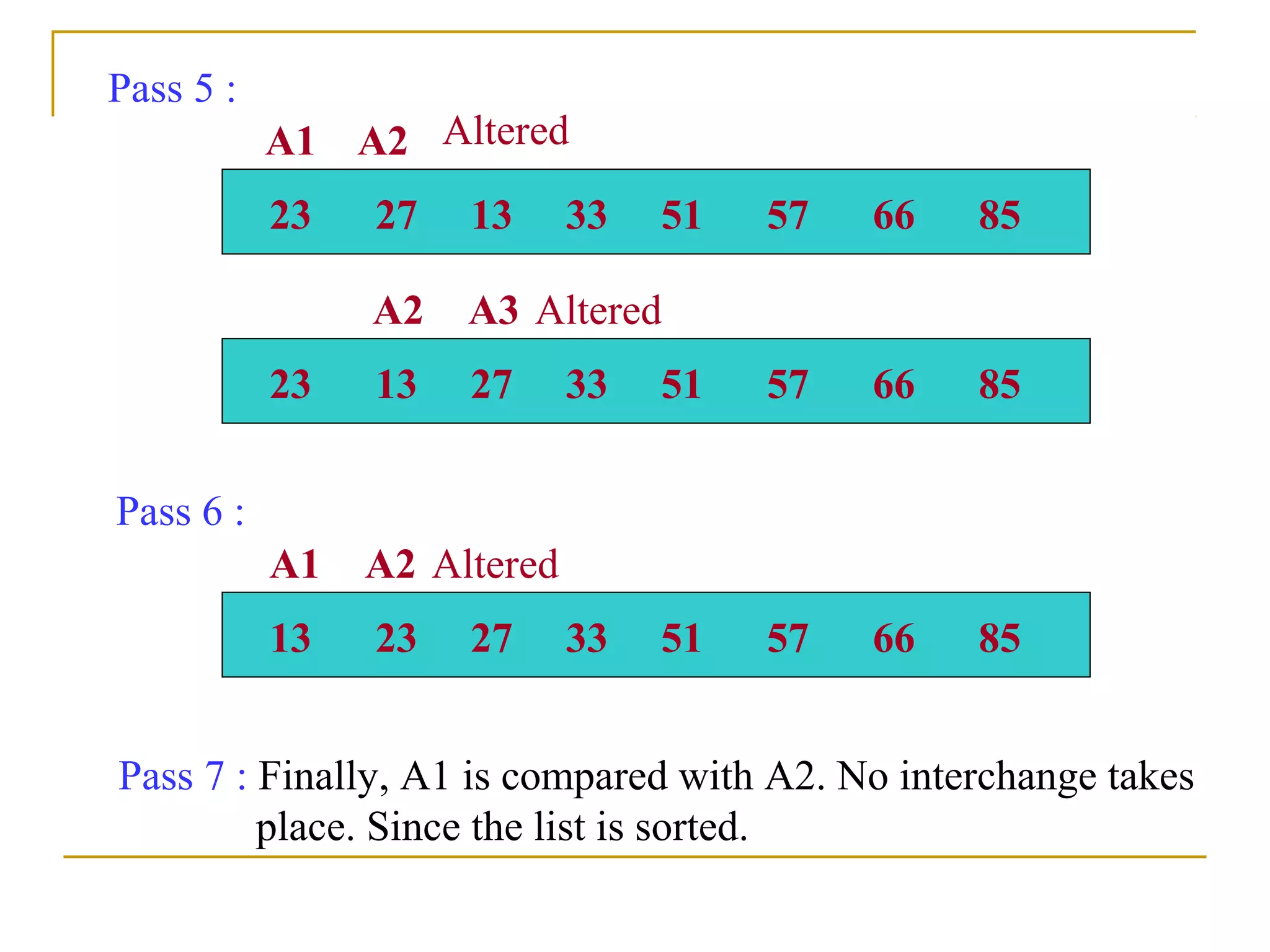 23 27 13 33 51 57 66 85
23 13 27 33 51 57 66 85
A1 A2
A2 A3
Altered
Altered
Pass 5 :
13 23 27 33 51 57 66 85
A1 A2 Altered
Pass 6 :
Pass 7 : Finally, A1 is compared with A2. No interchange takes
place. Since the list is sorted.
 