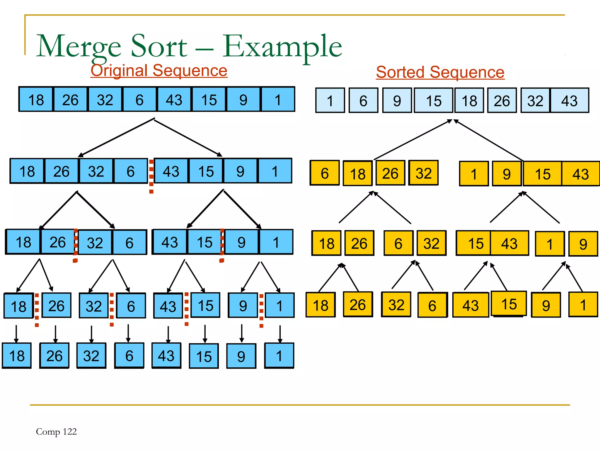Comp 122
Merge Sort – Example
18 26 32 6 43 15 9 1
18 26 32 6 43 15 9 1
18 26 32 6 43 15 9 1
2618 632 1543 19
18 26 32 6 43 15 9 1
18 26 32 6 43 15 9 1
18 26 326 15 43 1 9
6 18 26 32 1 9 15 43
1 6 9 15 18 26 32 43
18 26
18 26
18 26
32
32
6
6
32 6
18 26 32 6
43
43
15
15
43 15
9
9
1
1
9 1
43 15 9 1
18 26 32 6 43 15 9 1
18 26 632
626 3218
1543 19
1 915 43
16 9 1518 26 32 43
Original Sequence Sorted Sequence
 