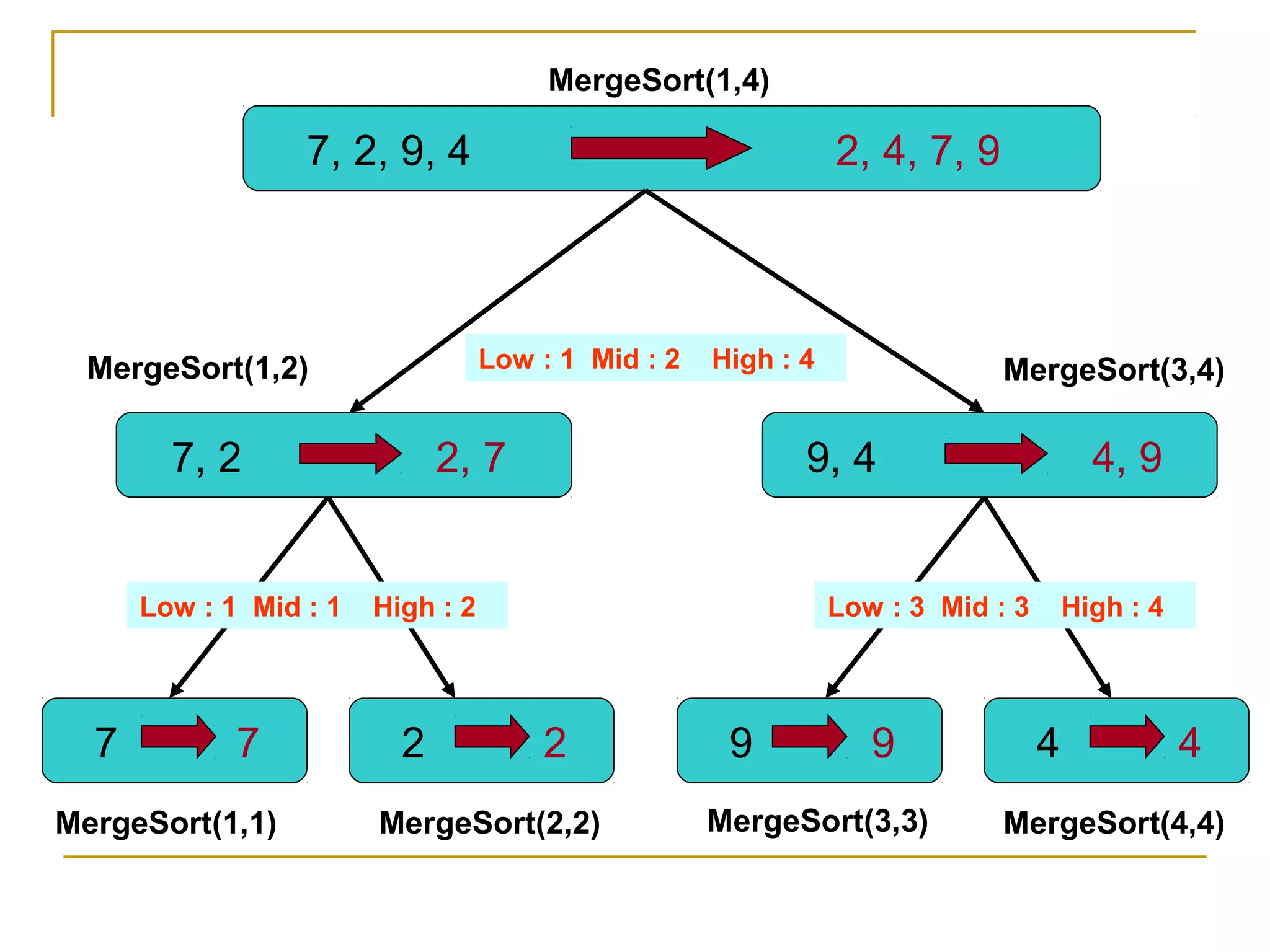 7 7 2 2 9 9 4 4
Low : 1 Mid : 2 High : 4
Low : 1 Mid : 1 High : 2 Low : 3 Mid : 3 High : 4
7, 2, 9, 4 2, 4, 7, 9
2, 77, 2 9, 4 4, 9
MergeSort(1,2)
MergeSort(1,1) MergeSort(2,2)
MergeSort(1,4)
MergeSort(3,4)
MergeSort(3,3) MergeSort(4,4)
 