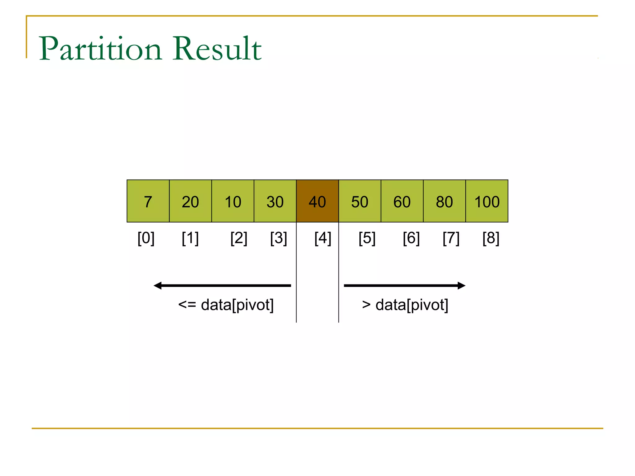 Partition Result
7 20 10 30 40 50 60 80 100
<= data[pivot] > data[pivot]
[0] [1] [2] [3] [4] [5] [6] [7] [8]
 