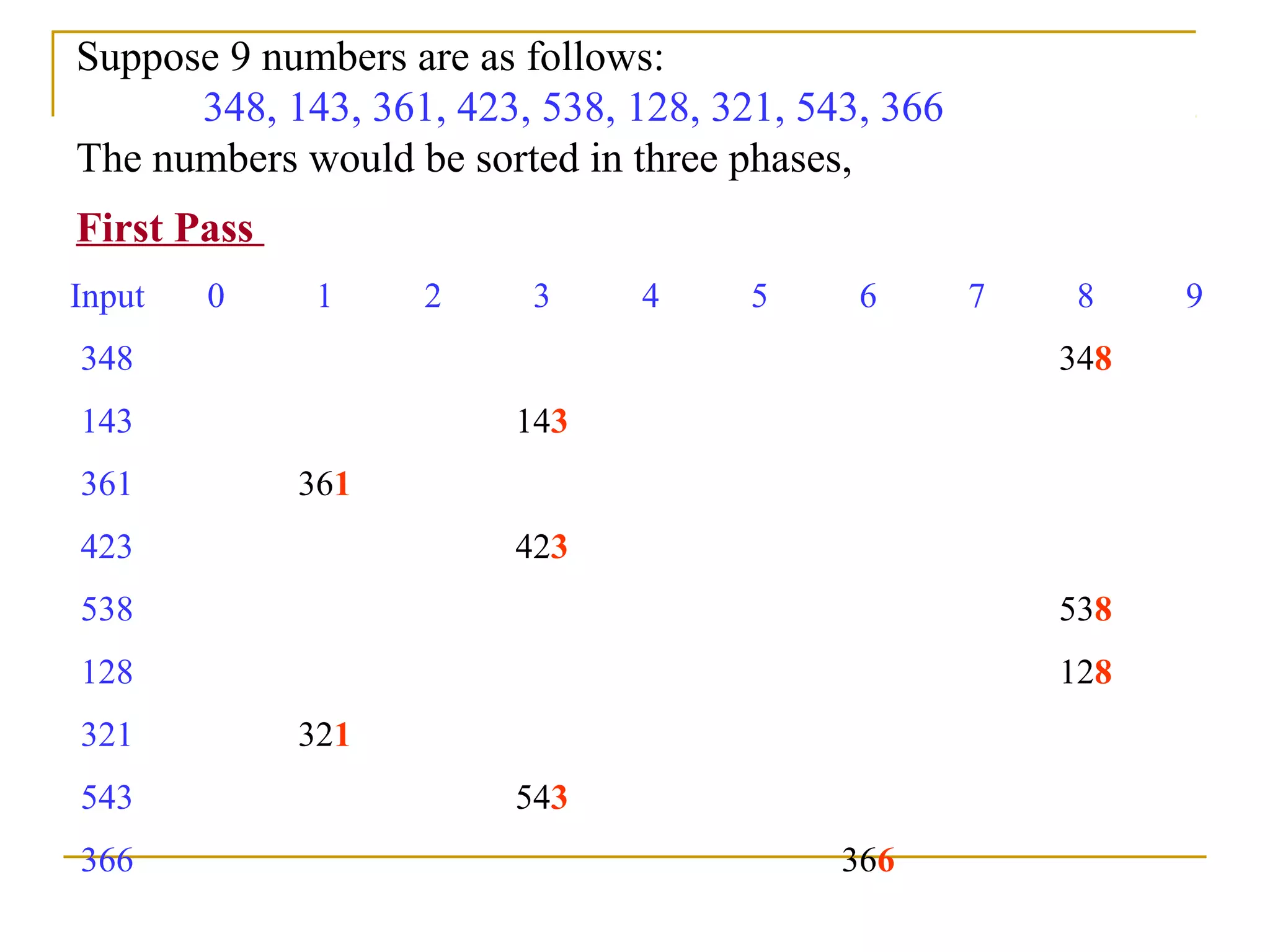 Suppose 9 numbers are as follows:
348, 143, 361, 423, 538, 128, 321, 543, 366
The numbers would be sorted in three phases,
First Pass
Input 0 1 2 3 4 5 6 7 8 9
348 348
143 143
361 361
423 423
538 538
128 128
321 321
543 543
366 366
 