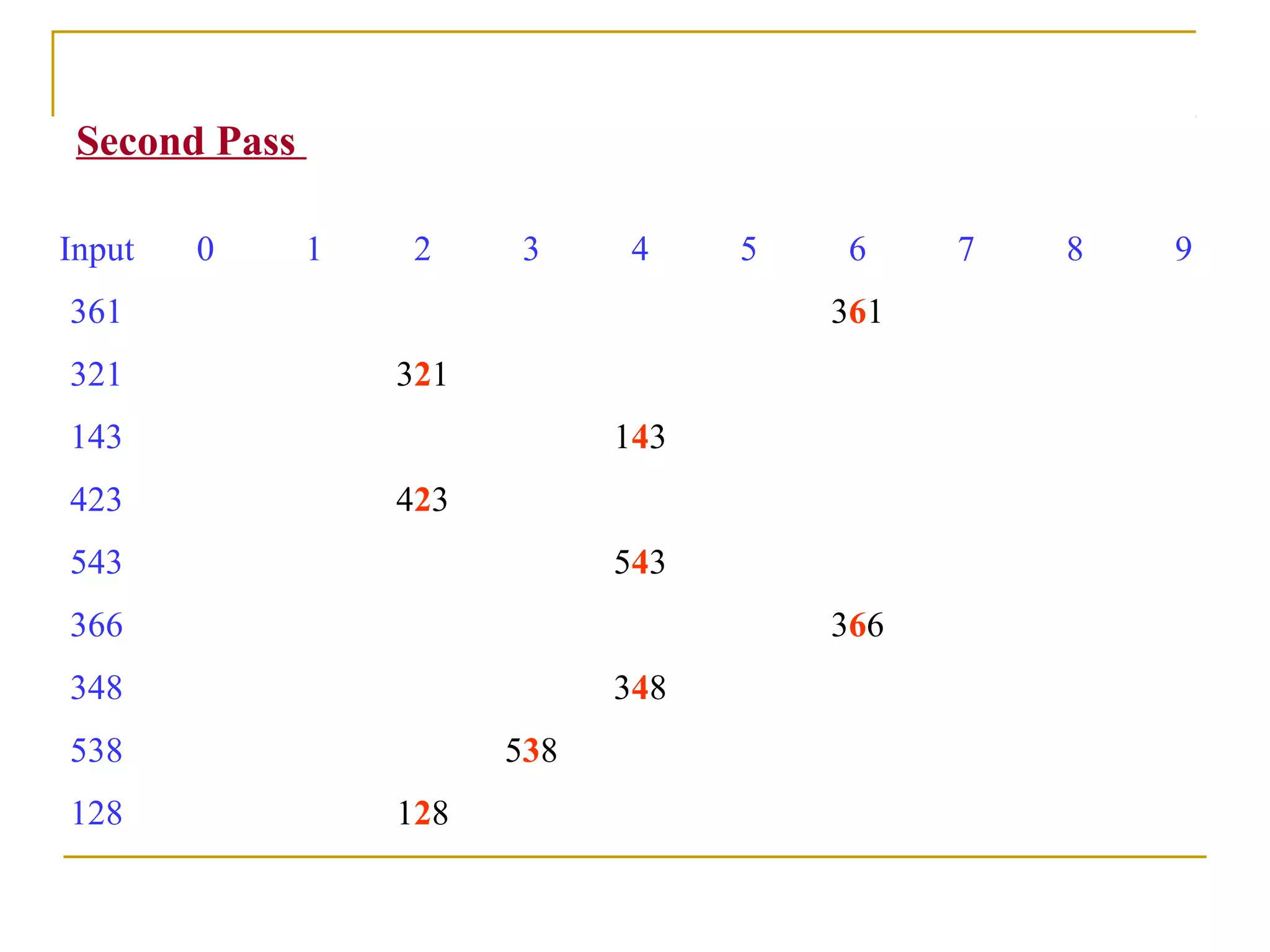 Second Pass
Input 0 1 2 3 4 5 6 7 8 9
361 361
321 321
143 143
423 423
543 543
366 366
348 348
538 538
128 128
 