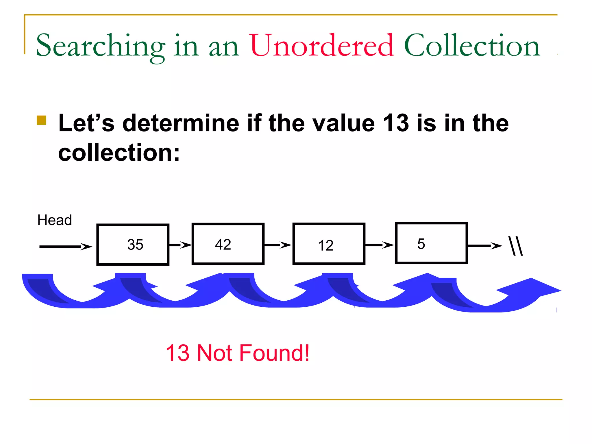 Searching in an Unordered Collection
 Let’s determine if the value 13 is in the
collection:
35 42 12 5 
13 Not Found!
Head
 