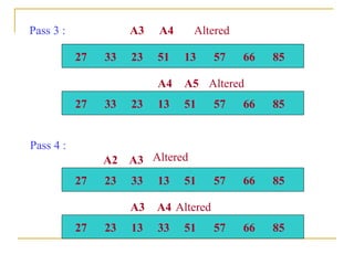 Pass 3 :
27 33 23 51 13 57 66 85
27 33 23 13 51 57 66 85
27 23 33 13 51 57 66 85
27 23 13 33 51 57 66 85
A3 A4
A4 A5
A2 A3
A3 A4
Altered
Altered
Altered
Altered
Pass 4 :
 