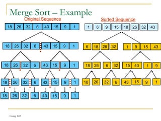 Comp 122
Merge Sort – Example
18 26 32 6 43 15 9 1
18 26 32 6 43 15 9 1
18 26 32 6 43 15 9 1
2618 632 1543 19
18 26 32 6 43 15 9 1
18 26 32 6 43 15 9 1
18 26 326 15 43 1 9
6 18 26 32 1 9 15 43
1 6 9 15 18 26 32 43
18 26
18 26
18 26
32
32
6
6
32 6
18 26 32 6
43
43
15
15
43 15
9
9
1
1
9 1
43 15 9 1
18 26 32 6 43 15 9 1
18 26 632
626 3218
1543 19
1 915 43
16 9 1518 26 32 43
Original Sequence Sorted Sequence
 
