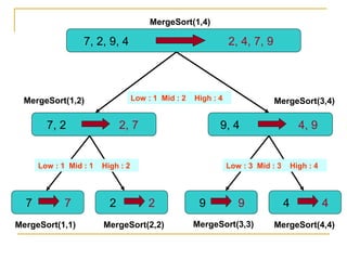 7 7 2 2 9 9 4 4
Low : 1 Mid : 2 High : 4
Low : 1 Mid : 1 High : 2 Low : 3 Mid : 3 High : 4
7, 2, 9, 4 2, 4, 7, 9
2, 77, 2 9, 4 4, 9
MergeSort(1,2)
MergeSort(1,1) MergeSort(2,2)
MergeSort(1,4)
MergeSort(3,4)
MergeSort(3,3) MergeSort(4,4)
 