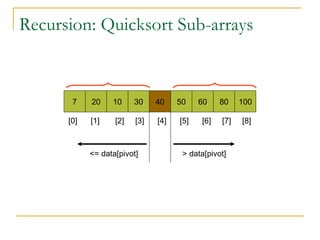 Recursion: Quicksort Sub-arrays
7 20 10 30 40 50 60 80 100
<= data[pivot] > data[pivot]
[0] [1] [2] [3] [4] [5] [6] [7] [8]
 