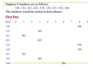 Suppose 9 numbers are as follows:
348, 143, 361, 423, 538, 128, 321, 543, 366
The numbers would be sorted in three phases,
First Pass
Input 0 1 2 3 4 5 6 7 8 9
348 348
143 143
361 361
423 423
538 538
128 128
321 321
543 543
366 366
 