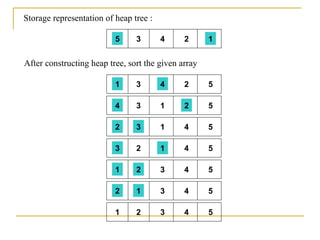5 3 4 2 1
Storage representation of heap tree :
After constructing heap tree, sort the given array
1 3 4 2 5
4 3 1 2 5
2 3 1 4 5
3 2 1 4 5
1 2 3 4 5
2 1 3 4 5
1 2 3 4 5
 