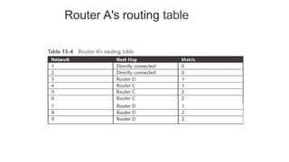 Router A's routing table
 