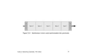Figure 13-8
Guide to Networking Essentials, Fifth Edition 70
Synchronous modems send synchronization bits yerio‹licaIIy
 