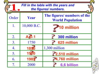 ? ? ? Fill in the table with the years and  the figures/ numbers.  ? ? ? 1. ? ? ? ? 10 million A.D.1 300 million 625 million 1850 1950 2,510 million 1985 4,760 million 6,6 billion 2000 7. 6. 5. 1,300 million 4. 1750 3. 2. 10,000 B.C. 1. The figures/ numbers of the World Population Year Order 