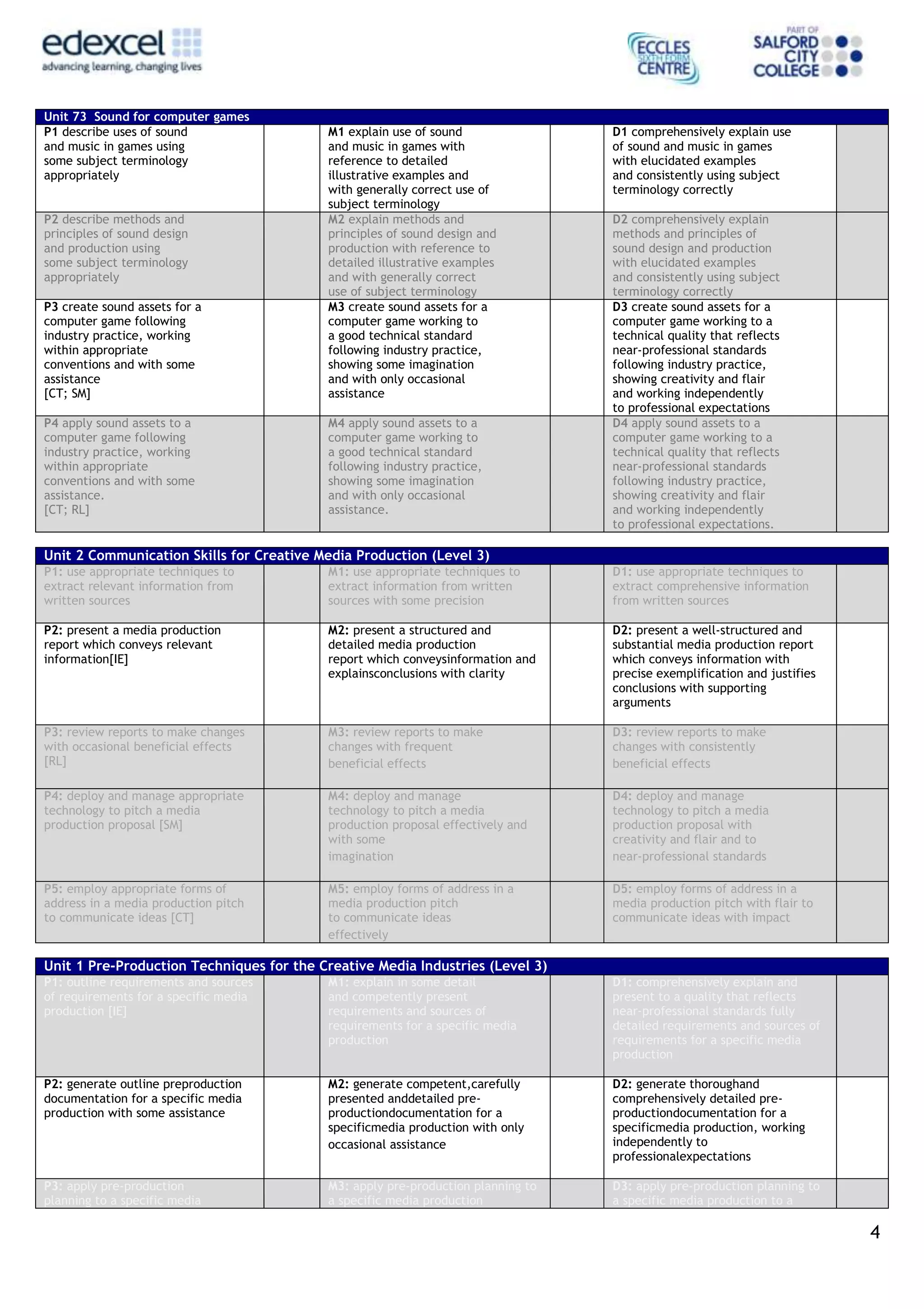 4
Unit 73 Sound for computer games
P1 describe uses of sound
and music in games using
some subject terminology
appropriately
M1 explain use of sound
and music in games with
reference to detailed
illustrative examples and
with generally correct use of
subject terminology
D1 comprehensively explain use
of sound and music in games
with elucidated examples
and consistently using subject
terminology correctly
P2 describe methods and
principles of sound design
and production using
some subject terminology
appropriately
M2 explain methods and
principles of sound design and
production with reference to
detailed illustrative examples
and with generally correct
use of subject terminology
D2 comprehensively explain
methods and principles of
sound design and production
with elucidated examples
and consistently using subject
terminology correctly
P3 create sound assets for a
computer game following
industry practice, working
within appropriate
conventions and with some
assistance
[CT; SM]
M3 create sound assets for a
computer game working to
a good technical standard
following industry practice,
showing some imagination
and with only occasional
assistance
D3 create sound assets for a
computer game working to a
technical quality that reflects
near-professional standards
following industry practice,
showing creativity and flair
and working independently
to professional expectations
P4 apply sound assets to a
computer game following
industry practice, working
within appropriate
conventions and with some
assistance.
[CT; RL]
M4 apply sound assets to a
computer game working to
a good technical standard
following industry practice,
showing some imagination
and with only occasional
assistance.
D4 apply sound assets to a
computer game working to a
technical quality that reflects
near-professional standards
following industry practice,
showing creativity and flair
and working independently
to professional expectations.
Unit 2 Communication Skills for Creative Media Production (Level 3)
P1: use appropriate techniques to
extract relevant information from
written sources
M1: use appropriate techniques to
extract information from written
sources with some precision
D1: use appropriate techniques to
extract comprehensive information
from written sources
P2: present a media production
report which conveys relevant
information[IE]
M2: present a structured and
detailed media production
report which conveysinformation and
explainsconclusions with clarity
D2: present a well-structured and
substantial media production report
which conveys information with
precise exemplification and justifies
conclusions with supporting
arguments
P3: review reports to make changes
with occasional beneficial effects
[RL]
M3: review reports to make
changes with frequent
beneficial effects
D3: review reports to make
changes with consistently
beneficial effects
P4: deploy and manage appropriate
technology to pitch a media
production proposal [SM]
M4: deploy and manage
technology to pitch a media
production proposal effectively and
with some
imagination
D4: deploy and manage
technology to pitch a media
production proposal with
creativity and flair and to
near-professional standards
P5: employ appropriate forms of
address in a media production pitch
to communicate ideas [CT]
M5: employ forms of address in a
media production pitch
to communicate ideas
effectively
D5: employ forms of address in a
media production pitch with flair to
communicate ideas with impact
Unit 1 Pre-Production Techniques for the Creative Media Industries (Level 3)
P1: outline requirements and sources
of requirements for a specific media
production [IE]
M1: explain in some detail
and competently present
requirements and sources of
requirements for a specific media
production
D1: comprehensively explain and
present to a quality that reflects
near-professional standards fully
detailed requirements and sources of
requirements for a specific media
production
P2: generate outline preproduction
documentation for a specific media
production with some assistance
M2: generate competent,carefully
presented anddetailed pre-
productiondocumentation for a
specificmedia production with only
occasional assistance
D2: generate thoroughand
comprehensively detailed pre-
productiondocumentation for a
specificmedia production, working
independently to
professionalexpectations
P3: apply pre-production
planning to a specific media
M3: apply pre-production planning to
a specific media production
D3: apply pre-production planning to
a specific media production to a
 