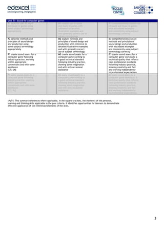 Unit 73 Sound for computer games
P1 describe uses of sound
and music in games using
some subject terminology
appropriately

P3 create sound assets for a
computer game following
industry practice, working
within appropriate
conventions and with some
assistance
[CT; SM]

M1 explain use of sound
and music in games with
reference to detailed
illustrative examples and
with generally correct use of
subject terminology
M2 explain methods and
principles of sound design and
production with reference to
detailed illustrative examples
and with generally correct
use of subject terminology
M3 create sound assets for a
computer game working to
a good technical standard
following industry practice,
showing some imagination
and with only occasional
assistance

P4 apply sound assets to a
computer game following
industry practice, working
within appropriate
conventions and with some
assistance.
[CT; RL]

M4 apply sound assets to a
computer game working to
a good technical standard
following industry practice,
showing some imagination
and with only occasional
assistance.

P2 describe methods and
principles of sound design
and production using
some subject terminology
appropriately

D1 comprehensively explain use
of sound and music in games
with elucidated examples
and consistently using subject
terminology correctly
D2 comprehensively explain
methods and principles of
sound design and production
with elucidated examples
and consistently using subject
terminology correctly
D3 create sound assets for a
computer game working to a
technical quality that reflects
near-professional standards
following industry practice,
showing creativity and flair
and working independently
to professional expectations
D4 apply sound assets to a
computer game working to a
technical quality that reflects
near-professional standards
following industry practice,
showing creativity and flair
and working independently
to professional expectations.

:PLTS: This summary references where applicable, in the square brackets, the elements of the personal,
learning and thinking skills applicable in the pass criteria. It identifies opportunities for learners to demonstrate
effective application of the referenced elements of the skills.

3

 