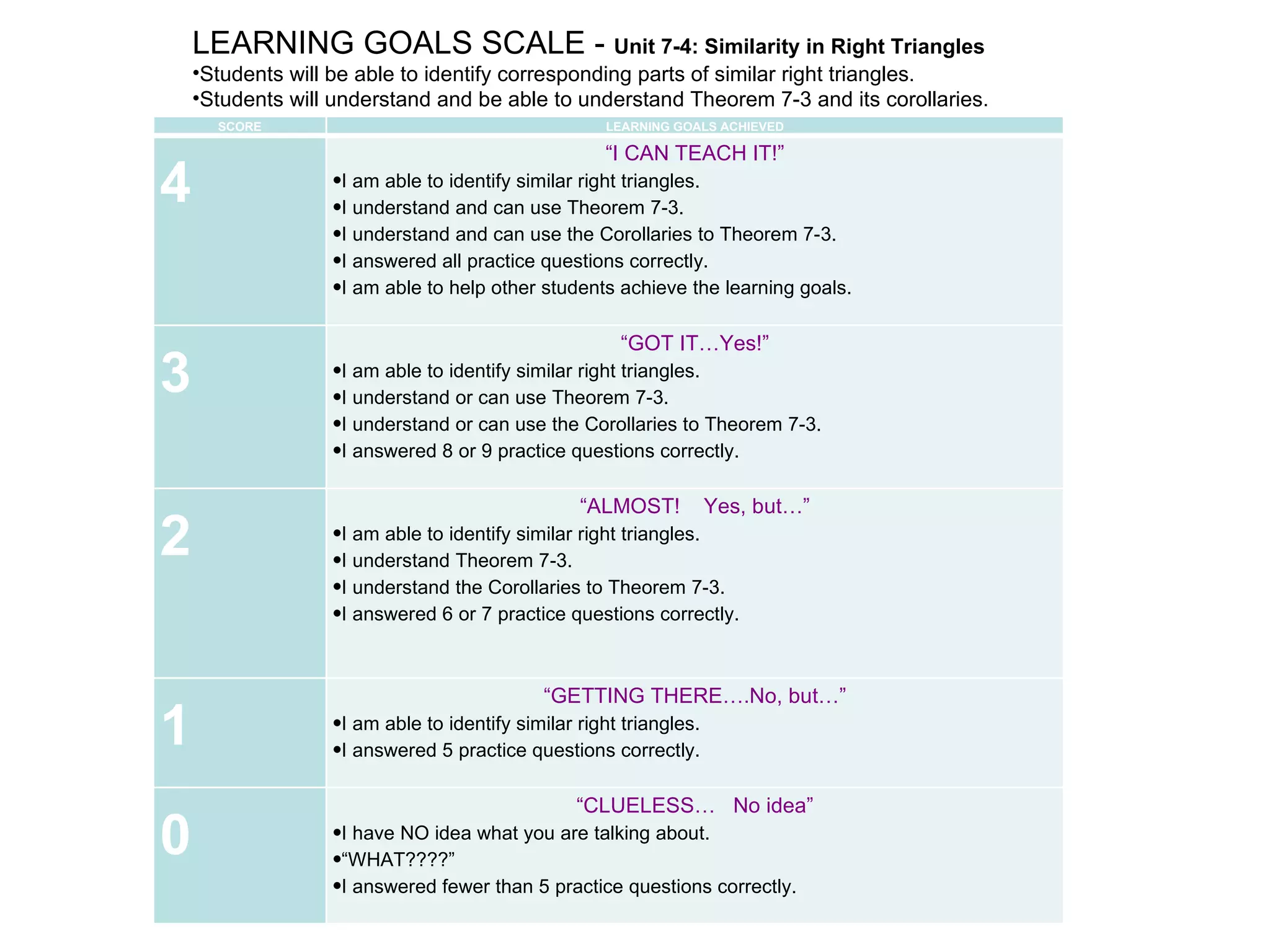 LEARNING GOALS SCALE - Unit 7-4: Similarity in Right Triangles
    •Students will be able to identify corresponding parts of similar right triangles.
    •Students will understand and be able to understand Theorem 7-3 and its corollaries.
      SCORE                                         LEARNING GOALS ACHIEVED

                                                    “I CAN TEACH IT!”
4                 •I am able to identify similar right triangles.
                  •I understand and can use Theorem 7-3.
                  •I understand and can use the Corollaries to Theorem 7-3.
                  •I answered all practice questions correctly.
                  •I am able to help other students achieve the learning goals.

                                                      “GOT IT…Yes!”
3                 •I am able to identify similar right triangles.
                  •I understand or can use Theorem 7-3.
                  •I understand or can use the Corollaries to Theorem 7-3.
                  •I answered 8 or 9 practice questions correctly.

                                                 “ALMOST!           Yes, but…”
2                 •I am able to identify similar right triangles.
                  •I understand Theorem 7-3.
                  •I understand the Corollaries to Theorem 7-3.
                  •I answered 6 or 7 practice questions correctly.



                                            “GETTING THERE….No, but…”
1                 •I am able to identify similar right triangles.
                  •I answered 5 practice questions correctly.

                                                 “CLUELESS… No idea”
0                 •I have NO idea what you are talking about.
                  •“WHAT????”
                  •I answered fewer than 5 practice questions correctly.
 