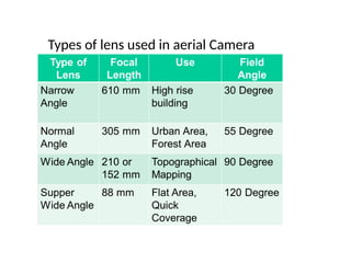 Types of lens used in aerial Camera
 