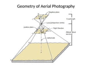 Geometry of Aerial Photography
 