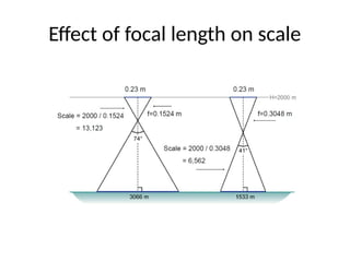 Effect of focal length on scale
 