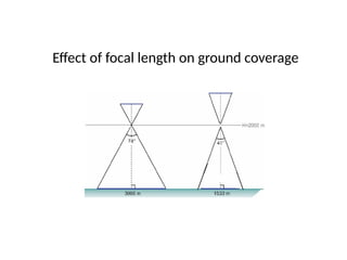 Effect of focal length on ground coverage
 