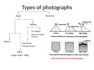 Types of photographs
Terrestrial
Aerial
Oblique
Vertical
Tilted
(1deg< angle < 3deg)
High oblique
(includes horizon)
Low oblique
(does not include
horizon)
Camera Orientation of Aerial Photographs
 