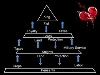 King Lords  Knights Peasants Loyalty  Fief Taxes Military Service Taxes Land Protection Protection  Labor Land Crops 