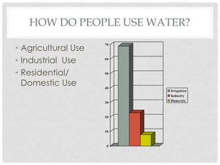 HOW DO PEOPLE USE WATER?
• Agricultural Use
• Industrial Use
• Residential/
Domestic Use
0
10
20
30
40
50
60
70
Irrigation
Industry
Domestic
 