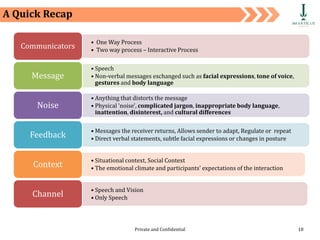 Private and Confidential 18
A Quick Recap
• One Way Process
• Two way process – Interactive Process
Communicators
• Speech
• Non-verbal messages exchanged such as facial expressions, tone of voice,
gestures and body language
Message
• Anything that distorts the message
• Physical 'noise', complicated jargon, inappropriate body language,
inattention, disinterest, and cultural differences
Noise
• Messages the receiver returns, Allows sender to adapt, Regulate or repeat
• Direct verbal statements, subtle facial expressions or changes in posture
Feedback
• Situational context, Social Context
• The emotional climate and participants' expectations of the interaction
Context
• Speech and Vision
• Only Speech
Channel
 