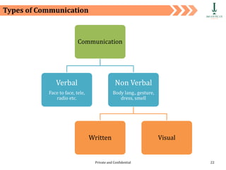 Private and Confidential 22
Types of Communication
Communication
Verbal
Face to face, tele,
radio etc.
Non Verbal
Body lang., gesture,
dress, smell
Written Visual
 