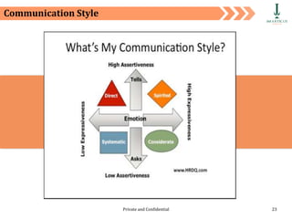 Private and Confidential 23
Communication Style
 