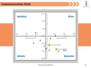 Private and Confidential 24
Communication Style
 