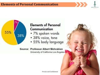 Private and Confidential 25
Elements of Personal Communication
 