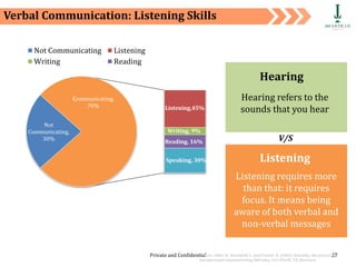 Private and Confidential 27
Verbal Communication: Listening Skills
Source: Adler, R., Rosenfeld, L. and Proctor, R. (2001) Interplay: the process of
interpersonal communicating (8th edn), Fort Worth, TX: Harcourt.
Not
Communicating,
30%
Listening,45%
Writing, 9%
Reading, 16%
Speaking, 30%
Communicating,
70%
Not Communicating Listening
Writing Reading
V/S
Hearing
Hearing refers to the
sounds that you hear
Listening
Listening requires more
than that: it requires
focus. It means being
aware of both verbal and
non-verbal messages
 