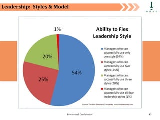 Private and Confidential 43
Leadership: Styles & Model
 