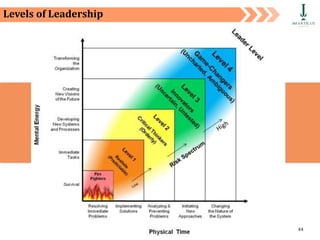 Private and Confidential 44
Levels of Leadership
 