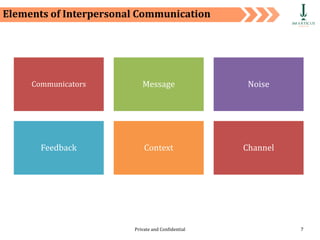 Private and Confidential 7
Elements of Interpersonal Communication
Communicators Message Noise
Feedback Context Channel
 