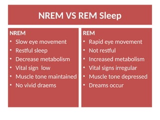 NREM VS REM Sleep
NREM
• Slow eye movement
• Restful sleep
• Decrease metabolism
• Vital sign low
• Muscle tone maintained
• No vivid draems
REM
• Rapid eye movement
• Not restful
• Increased metabolism
• Vital signs irregular
• Muscle tone depressed
• Dreams occur
 