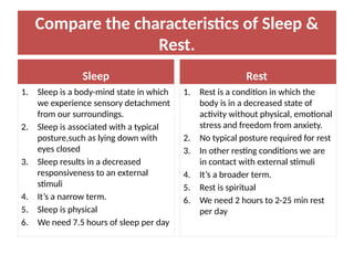Compare the characteristics of Sleep &
Rest.
Sleep
1. Sleep is a body-mind state in which
we experience sensory detachment
from our surroundings.
2. Sleep is associated with a typical
posture,such as lying down with
eyes closed
3. Sleep results in a decreased
responsiveness to an external
stimuli
4. It’s a narrow term.
5. Sleep is physical
6. We need 7.5 hours of sleep per day
Rest
1. Rest is a condition in which the
body is in a decreased state of
activity without physical, emotional
stress and freedom from anxiety.
2. No typical posture required for rest
3. In other resting conditions we are
in contact with external stimuli
4. It’s a broader term.
5. Rest is spiritual
6. We need 2 hours to 2-25 min rest
per day
 