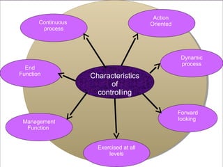 Characteristics
of
controlling
End
Function
Continuous
process
Dynamic
process
Action
Oriented
Forward
looking
Exercised at all
levels
Management
Function
 