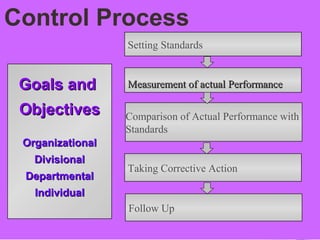 Goals andGoals and
ObjectivesObjectives
OrganizationalOrganizational
DivisionalDivisional
DepartmentalDepartmental
IndividualIndividual
Setting Standards
Measurement of actual PerformanceMeasurement of actual Performance
Taking Corrective Action
Control Process
Comparison of Actual Performance with
Standards
Follow Up
 